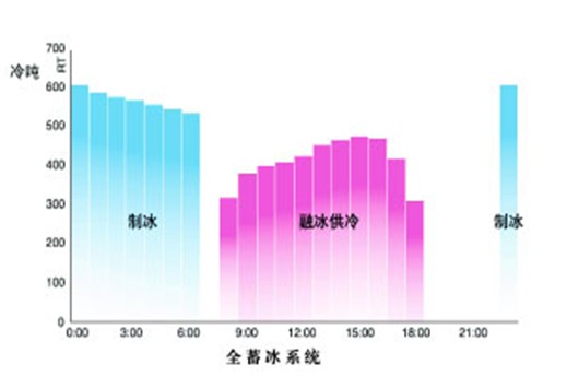 冰蓄冷項目