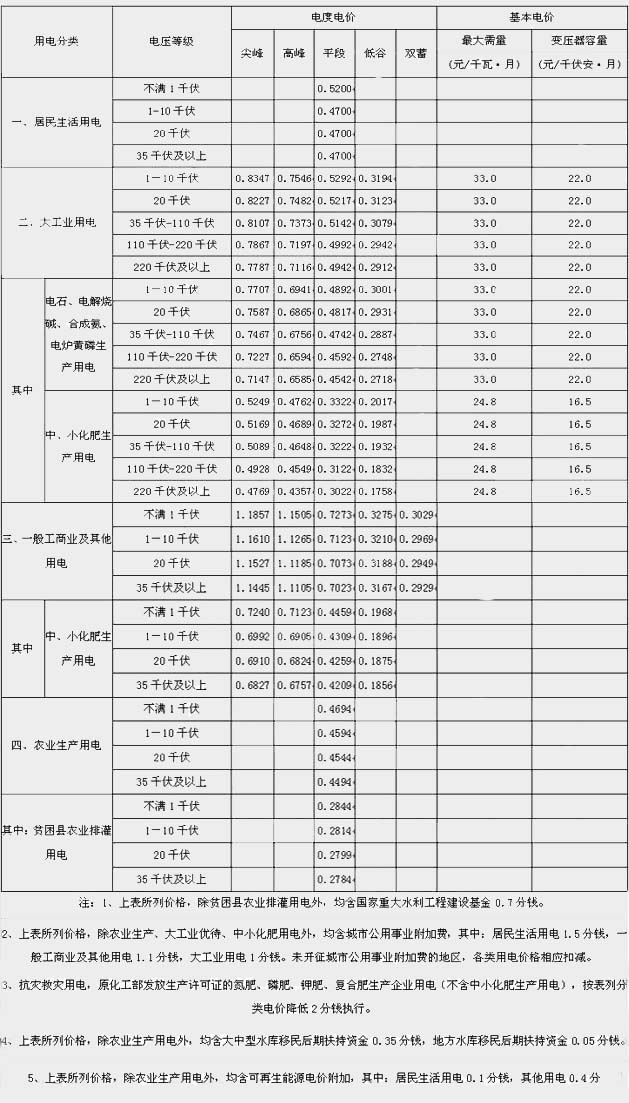 電價報表